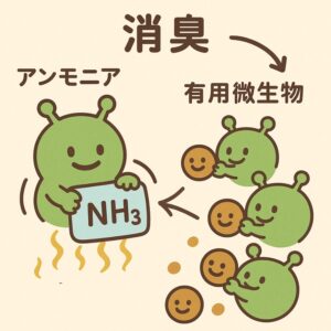 ニオワンちゃんのバイオ消臭の仕組み